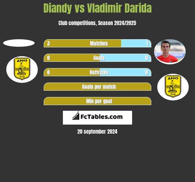 Diandy vs Vladimir Darida h2h player stats