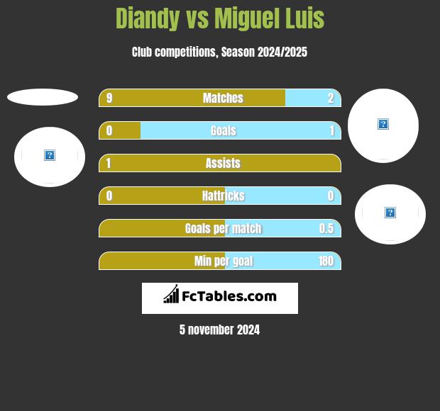 Diandy vs Miguel Luis h2h player stats