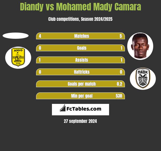 Diandy vs Mohamed Mady Camara h2h player stats