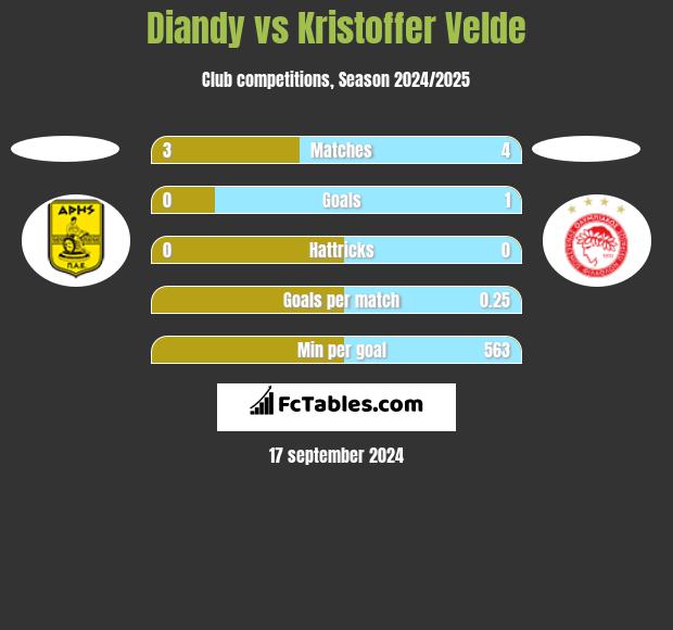 Diandy vs Kristoffer Velde h2h player stats