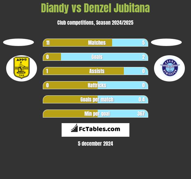 Diandy vs Denzel Jubitana h2h player stats