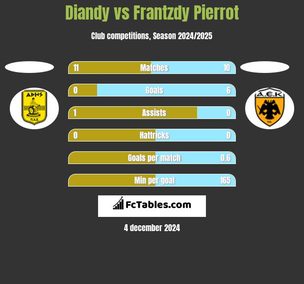 Diandy vs Frantzdy Pierrot h2h player stats