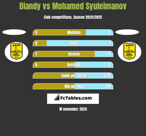 Diandy vs Mohamed Syuleimanov h2h player stats