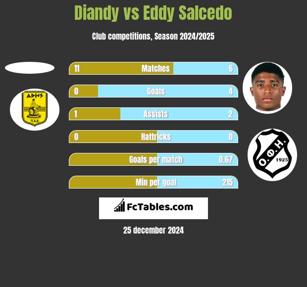 Diandy vs Eddy Salcedo h2h player stats