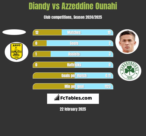 Diandy vs Azzeddine Ounahi h2h player stats