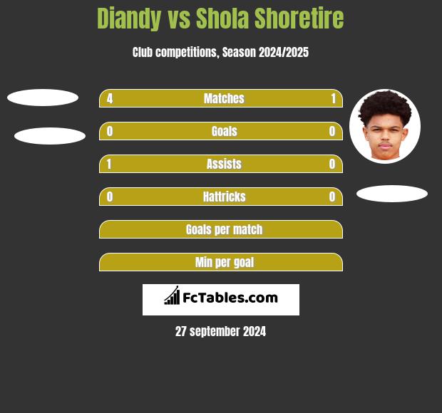 Diandy vs Shola Shoretire h2h player stats