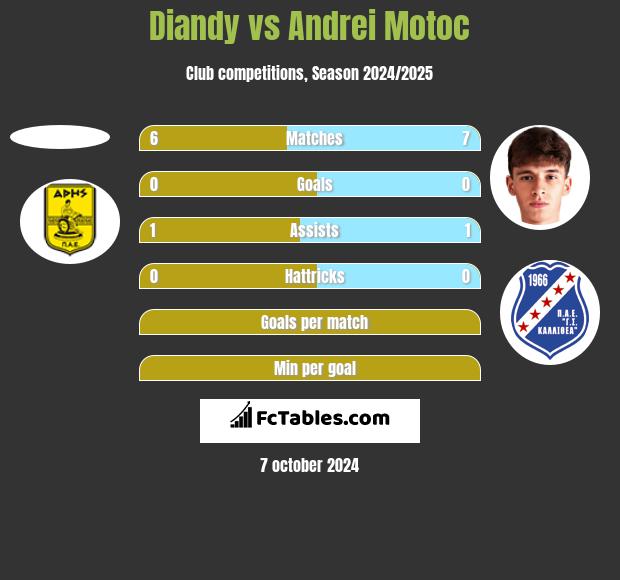 Diandy vs Andrei Motoc h2h player stats