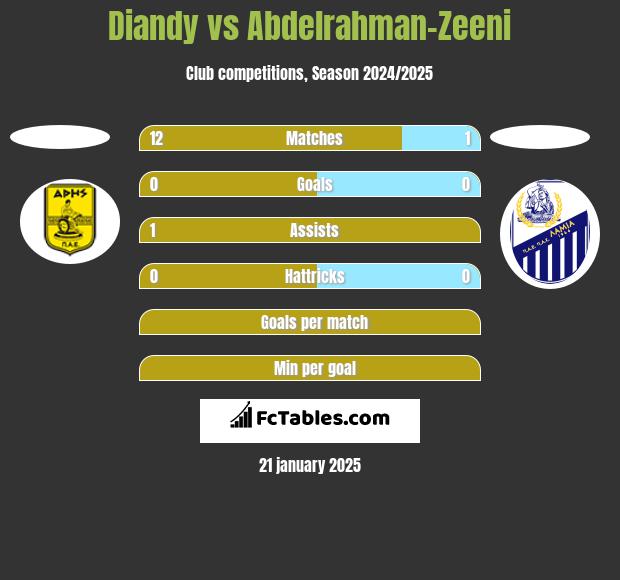 Diandy vs Abdelrahman-Zeeni h2h player stats