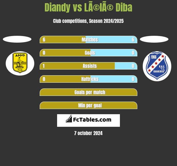 Diandy vs LÃ©lÃ© Diba h2h player stats