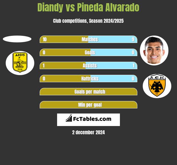 Diandy vs Pineda Alvarado h2h player stats