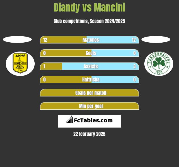 Diandy vs Mancini h2h player stats