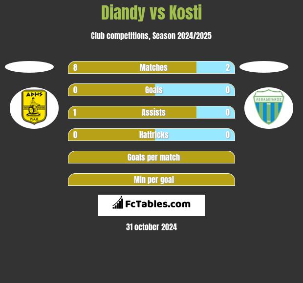 Diandy vs Kosti h2h player stats