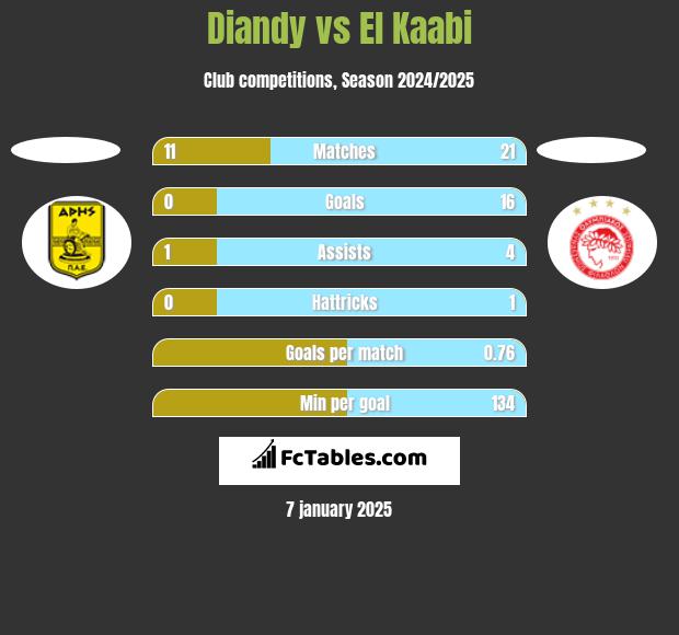 Diandy vs El Kaabi h2h player stats