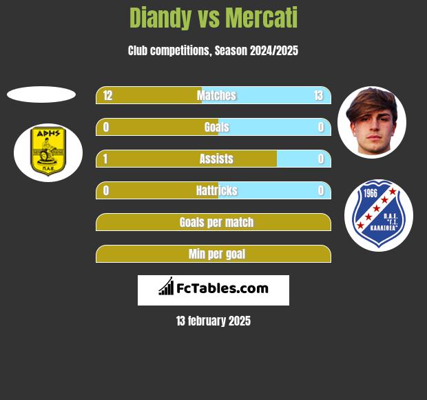 Diandy vs Mercati h2h player stats