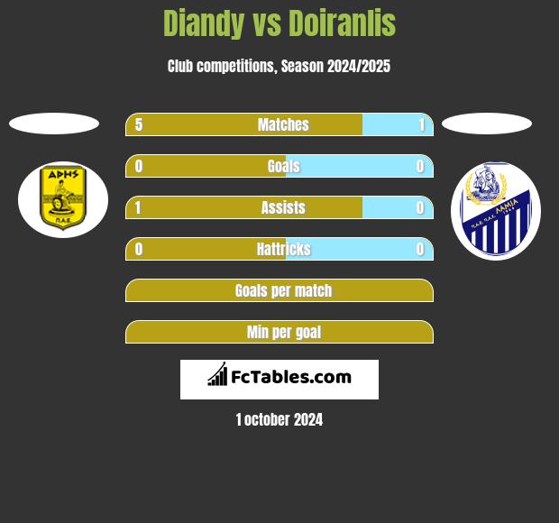 Diandy vs Doiranlis h2h player stats