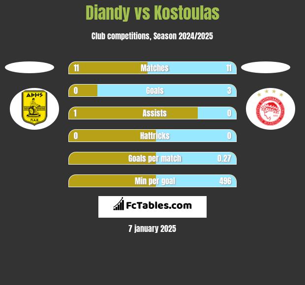 Diandy vs Kostoulas h2h player stats