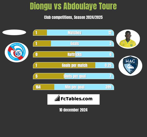 Diongu vs Abdoulaye Toure h2h player stats