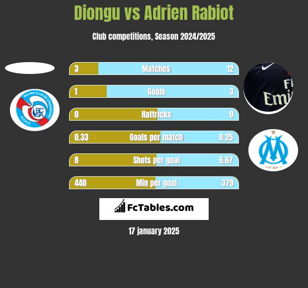 Diongu vs Adrien Rabiot h2h player stats