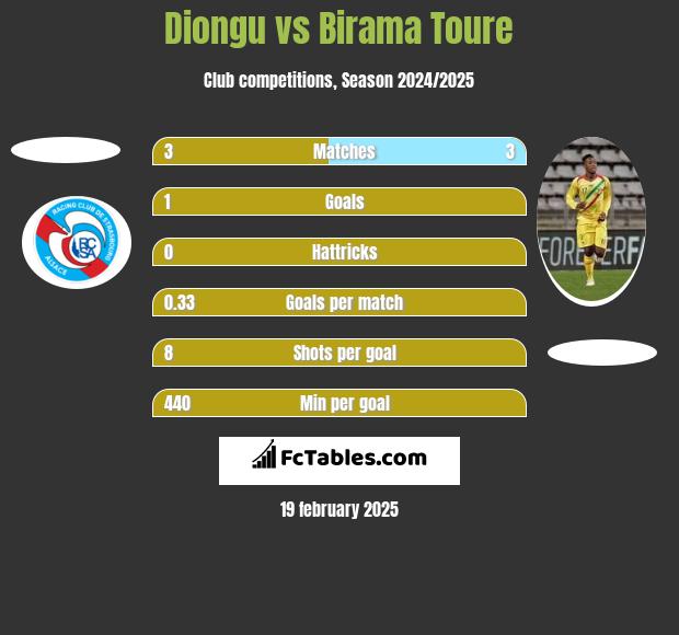 Diongu vs Birama Toure h2h player stats