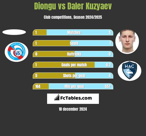 Diongu vs Daler Kuzyaev h2h player stats