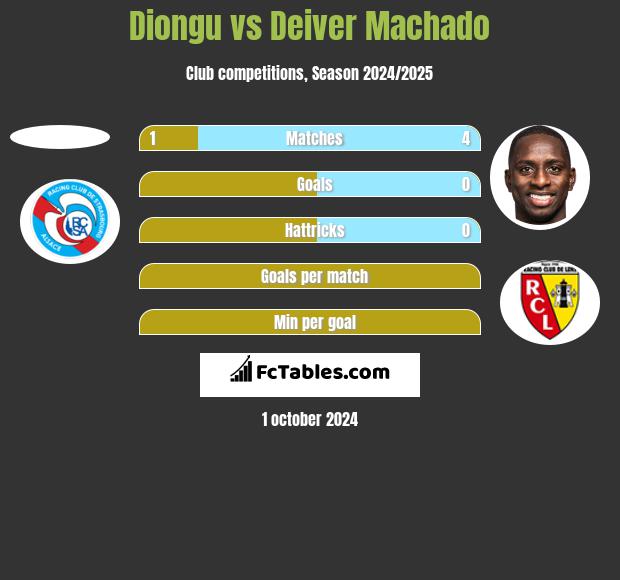 Diongu vs Deiver Machado h2h player stats