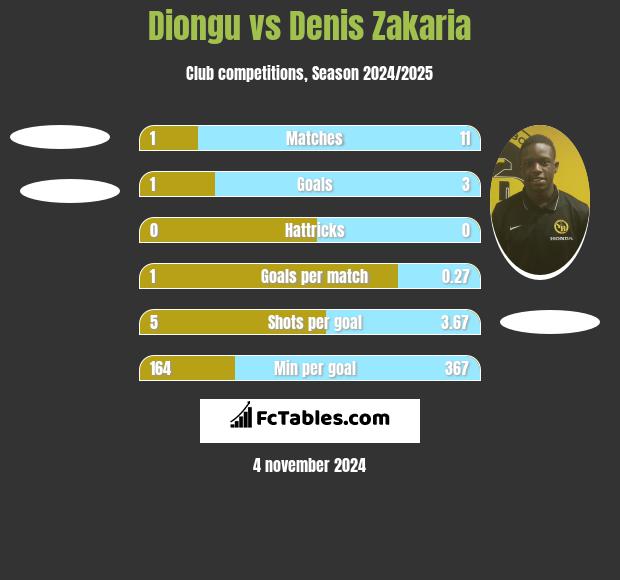 Diongu vs Denis Zakaria h2h player stats