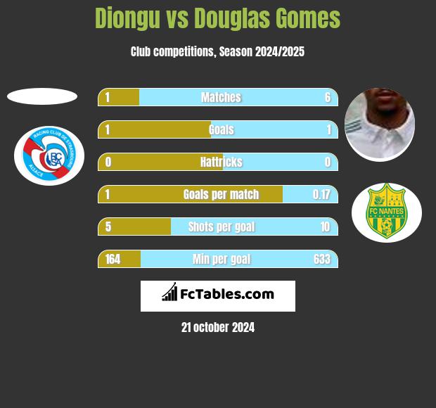 Diongu vs Douglas Gomes h2h player stats