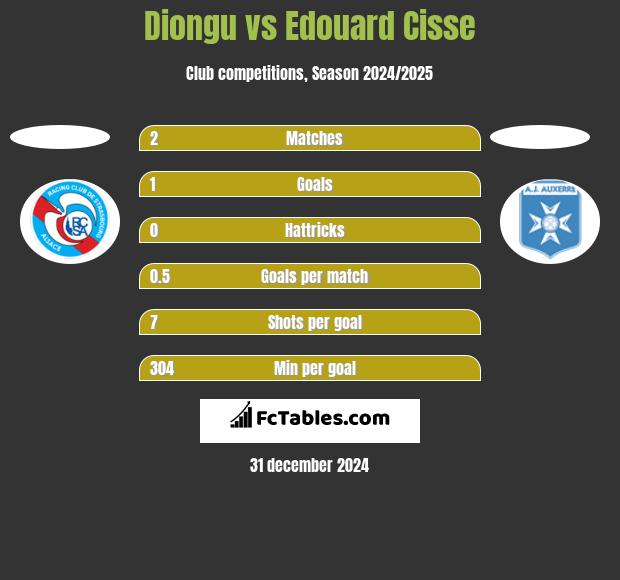 Diongu vs Edouard Cisse h2h player stats