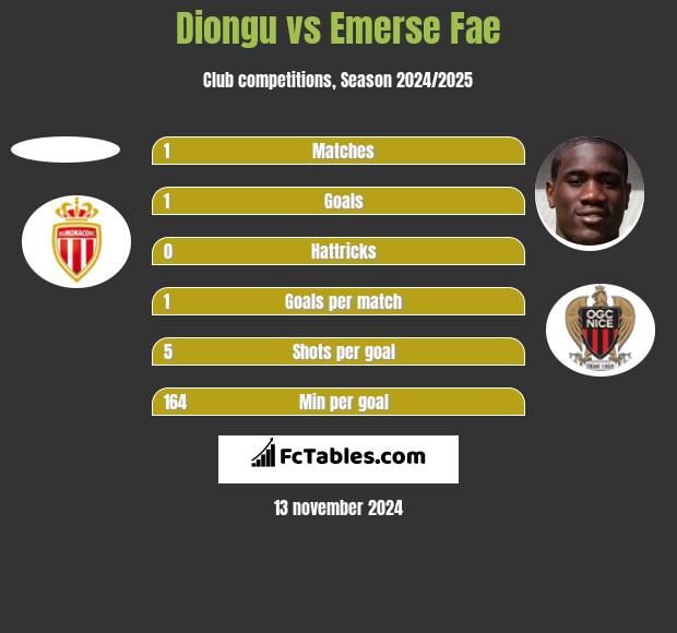 Diongu vs Emerse Fae h2h player stats