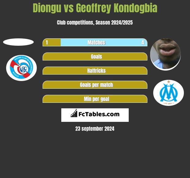 Diongu vs Geoffrey Kondogbia h2h player stats