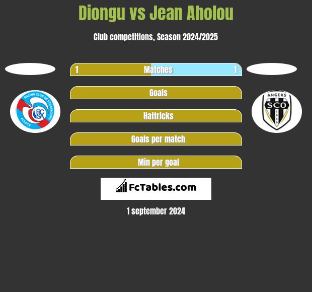 Diongu vs Jean Aholou h2h player stats