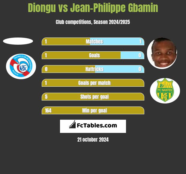 Diongu vs Jean-Philippe Gbamin h2h player stats