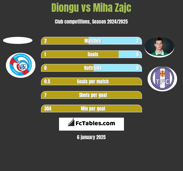 Diongu vs Miha Zajc h2h player stats