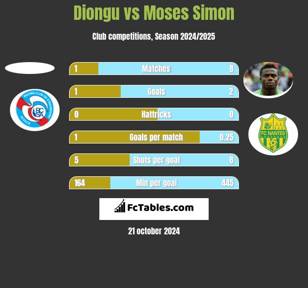 Diongu vs Moses Simon h2h player stats