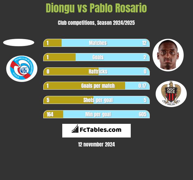 Diongu vs Pablo Rosario h2h player stats