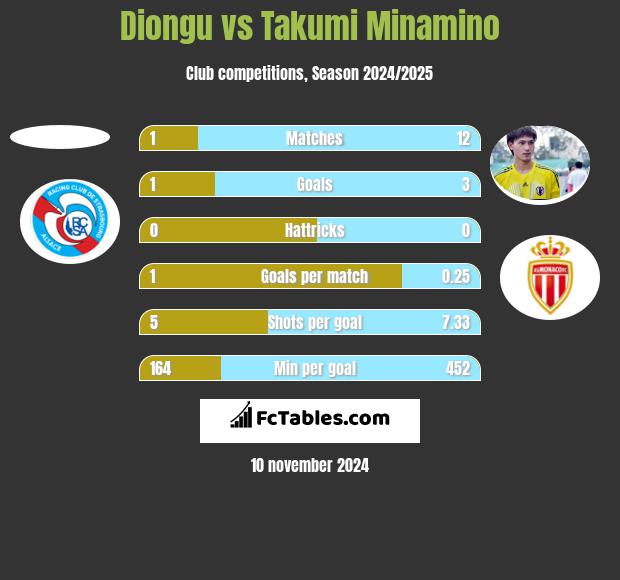 Diongu vs Takumi Minamino h2h player stats