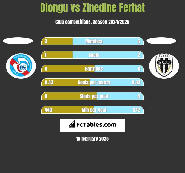 Diongu vs Zinedine Ferhat h2h player stats