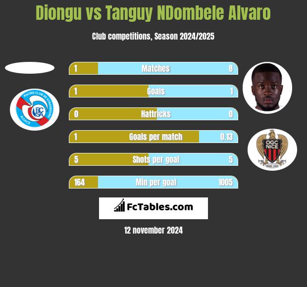 Diongu vs Tanguy NDombele Alvaro h2h player stats