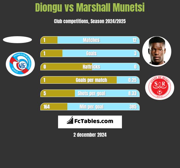 Diongu vs Marshall Munetsi h2h player stats