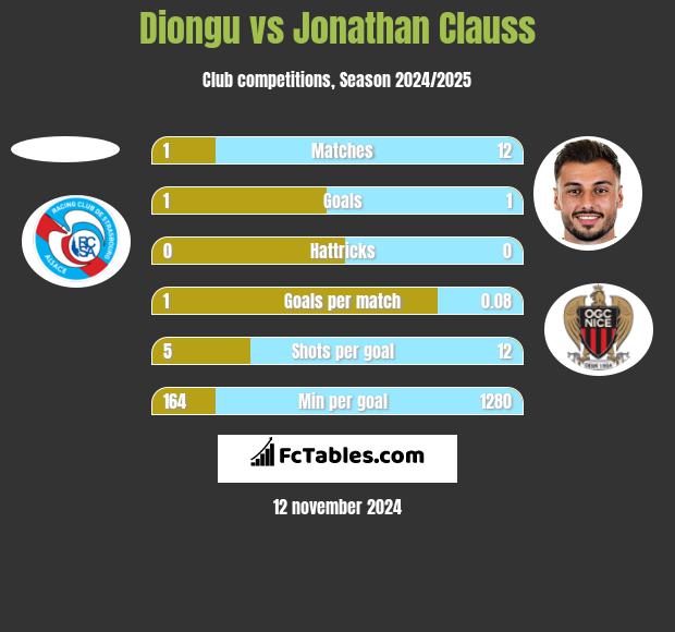 Diongu vs Jonathan Clauss h2h player stats