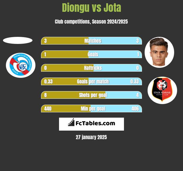 Diongu vs Jota h2h player stats