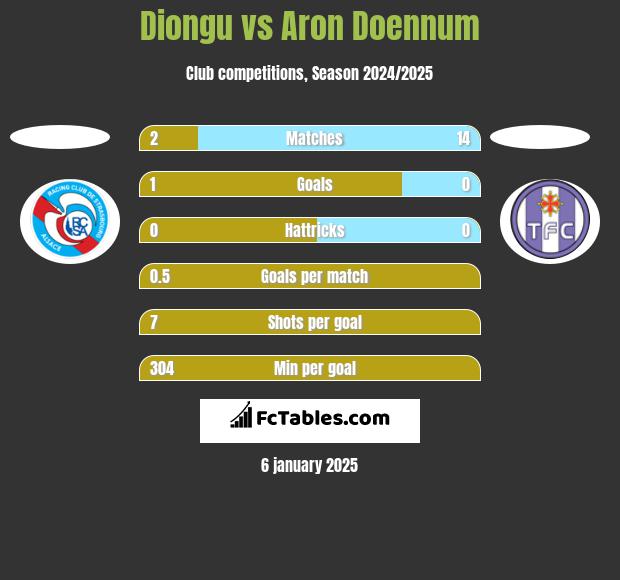 Diongu vs Aron Doennum h2h player stats