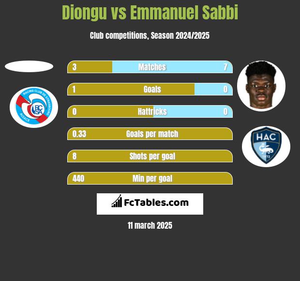 Diongu vs Emmanuel Sabbi h2h player stats