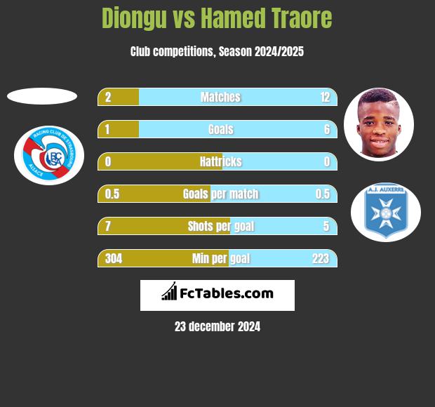 Diongu vs Hamed Traore h2h player stats