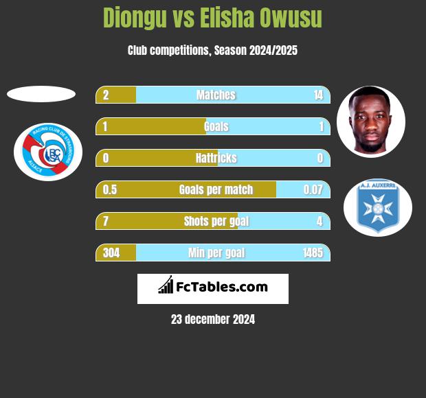 Diongu vs Elisha Owusu h2h player stats