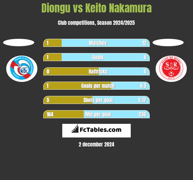 Diongu vs Keito Nakamura h2h player stats