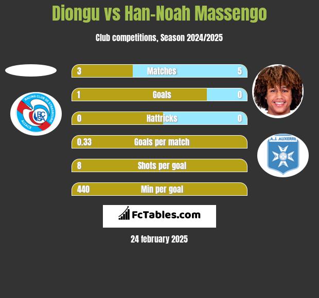 Diongu vs Han-Noah Massengo h2h player stats