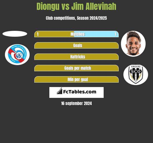 Diongu vs Jim Allevinah h2h player stats