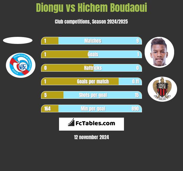 Diongu vs Hichem Boudaoui h2h player stats