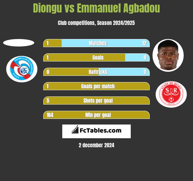 Diongu vs Emmanuel Agbadou h2h player stats